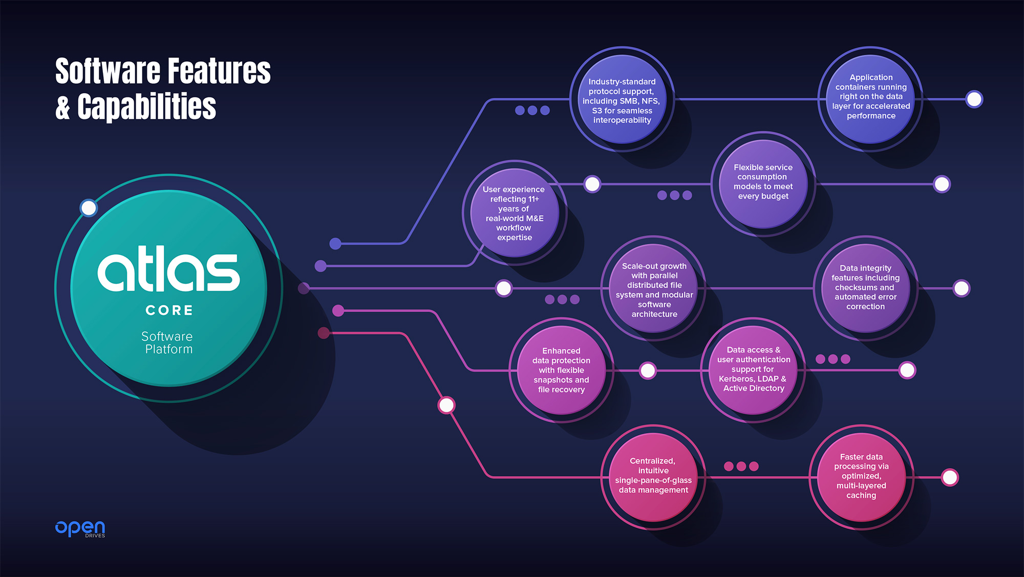 Atlas Core features capabilities infographic NAB