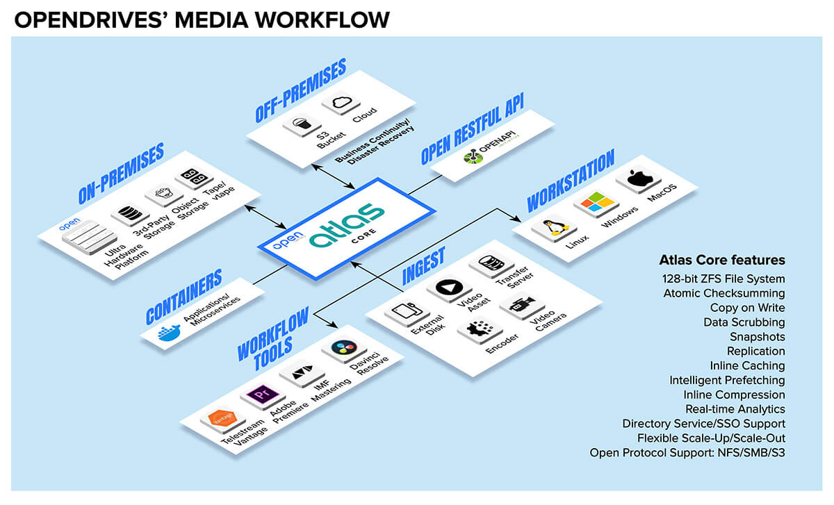 General media workflow