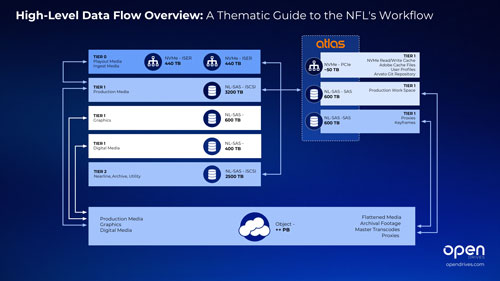 High level data flow overview